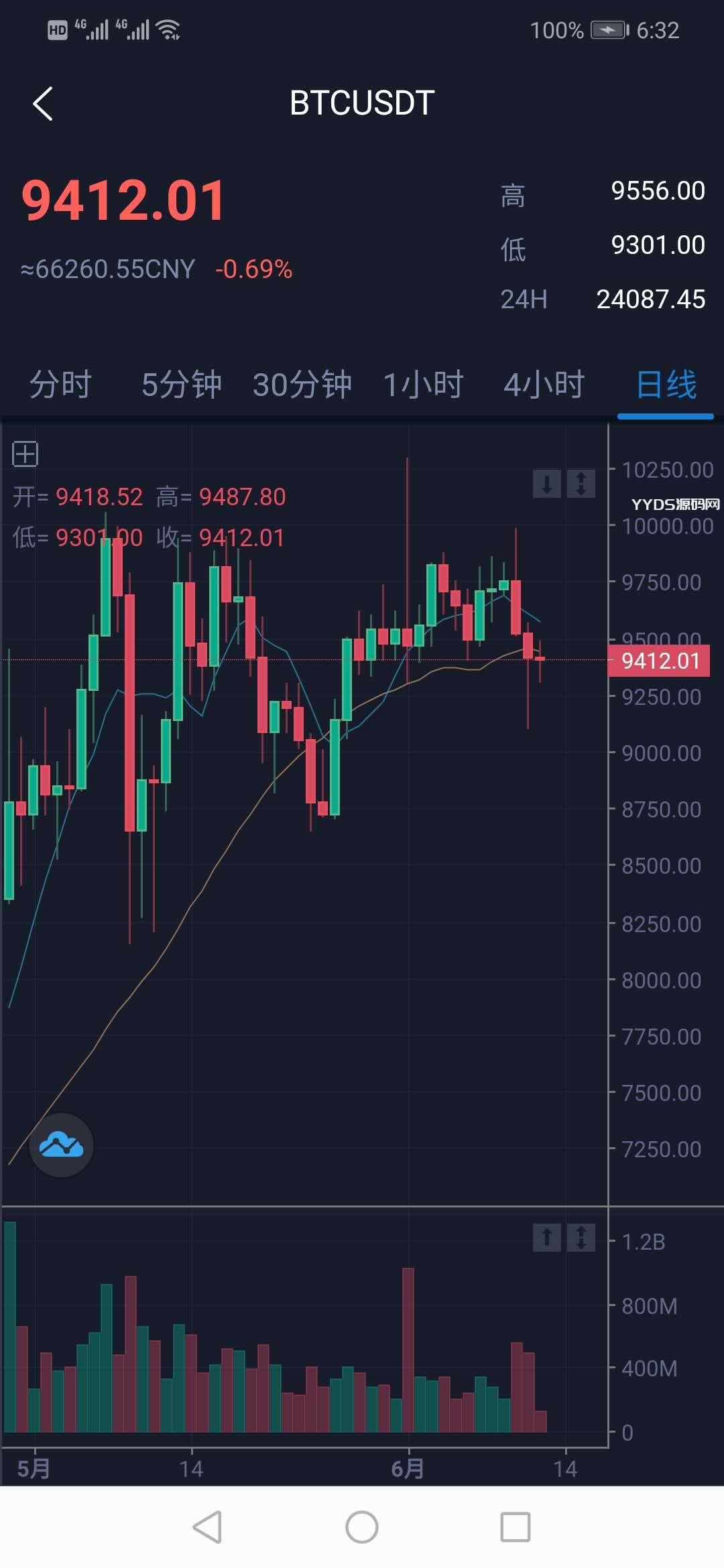 价值3w的开源数字货币合约交易所源码/区块链交易所源码/otc交易平台/撮合交易引基于Java开发