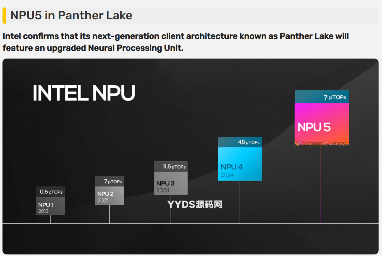 英特尔确认为 Panther Lake 配备第五代 NPU，处理器有望命名酷睿 Ultra 300